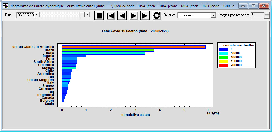 Diagramme de Pareto dynamique